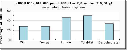 zinc and nutritional content in a big mac